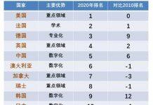 2020泰晤士最新大学生就业能力排名,法国荣登第二