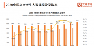 2021中国高考志愿填报考生需求调研及就业前景大数据分析报告