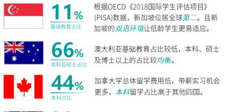 大数据解析《海外留学趋势报告》