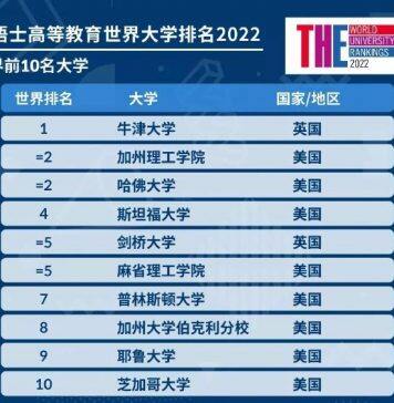 2022年度泰晤士高等教育世界大学排名
