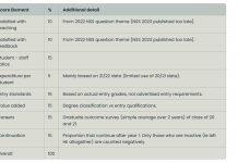 英国利物浦大学管理学院在《卫报》排名中表现亮眼
