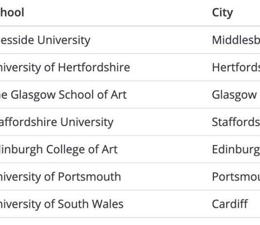 英国提赛德大学连续10年进入全球TOP20开设动画课程的院校榜单